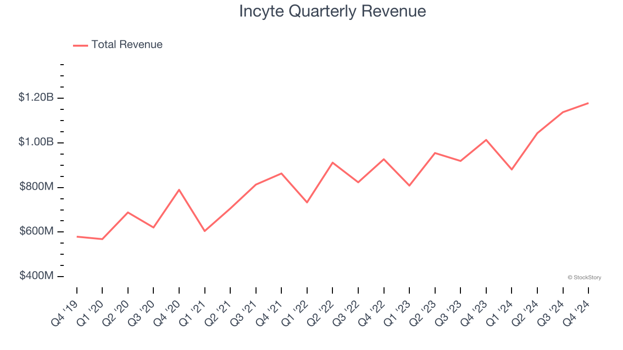 Incyte Quarterly Revenue