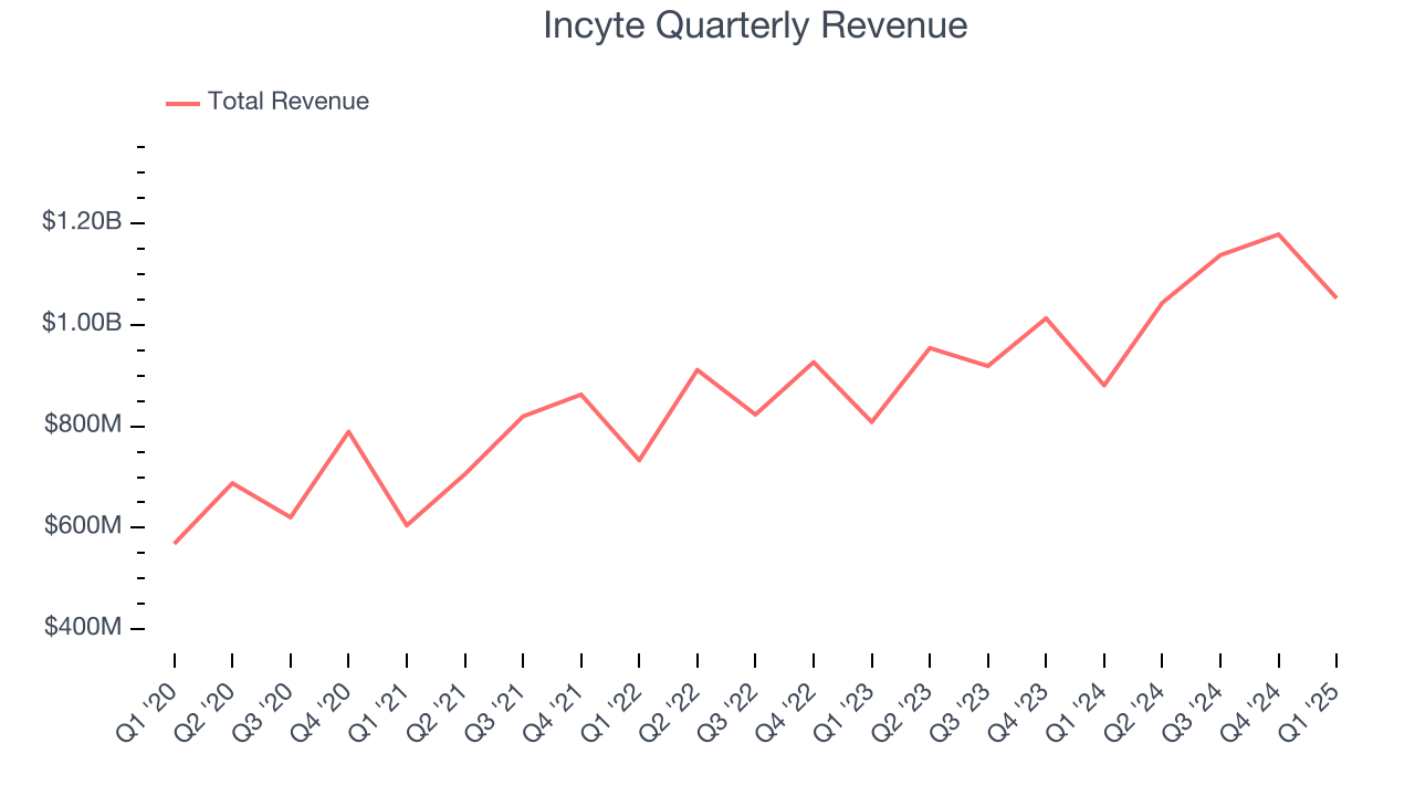 Incyte Quarterly Revenue