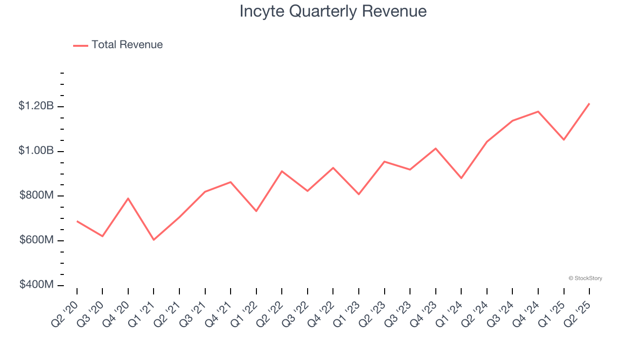 Incyte Quarterly Revenue