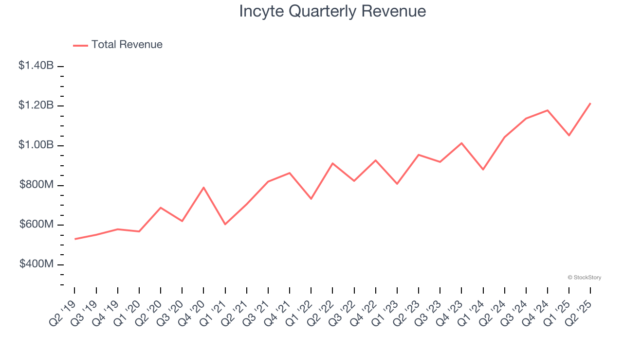 Incyte Quarterly Revenue