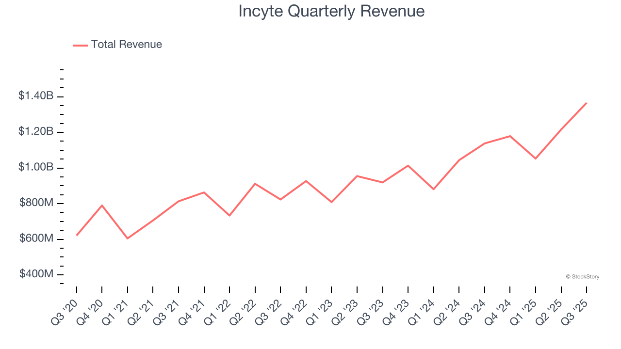 Incyte Quarterly Revenue