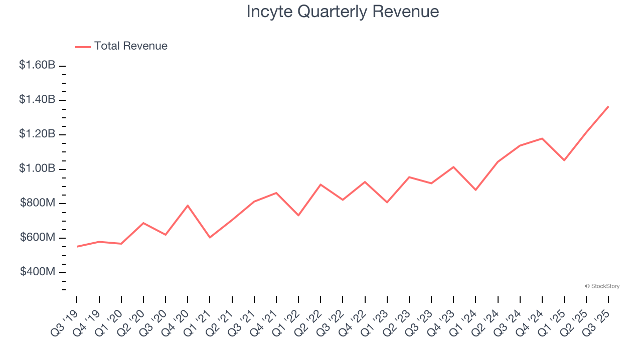 Incyte Quarterly Revenue