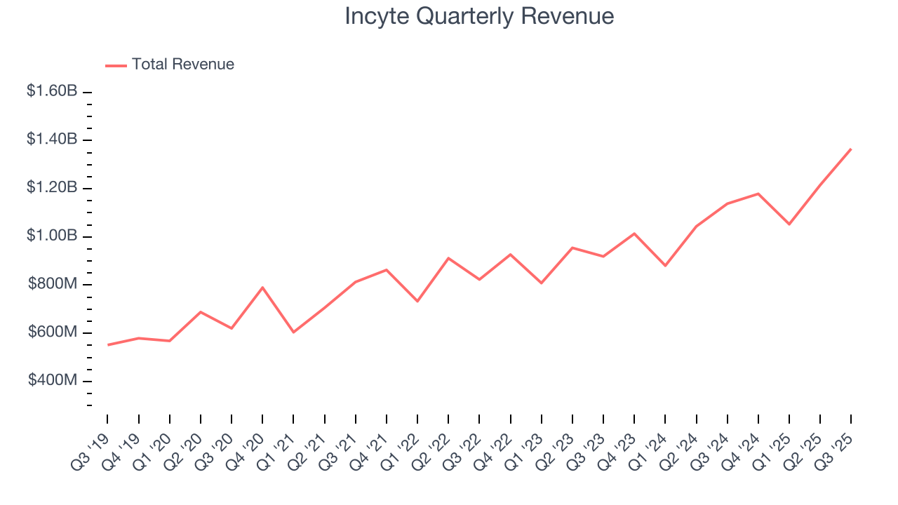 Incyte Quarterly Revenue