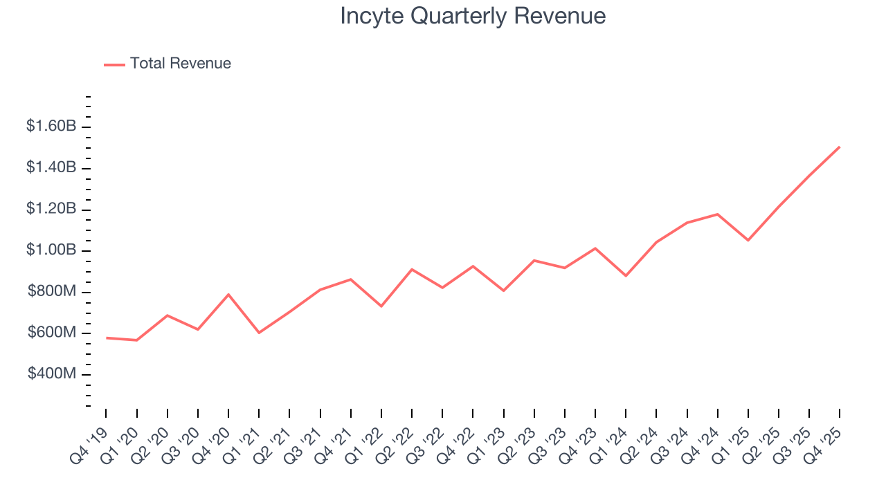 Incyte Quarterly Revenue