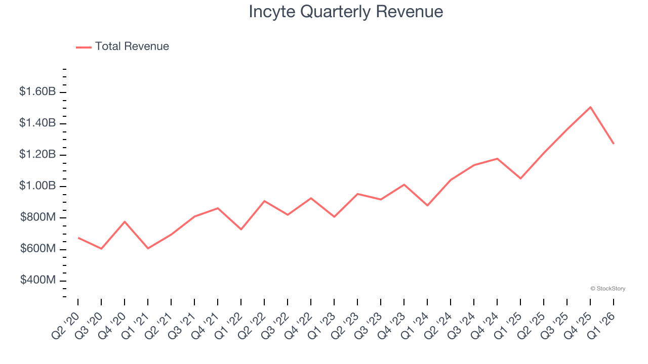 Incyte Quarterly Revenue