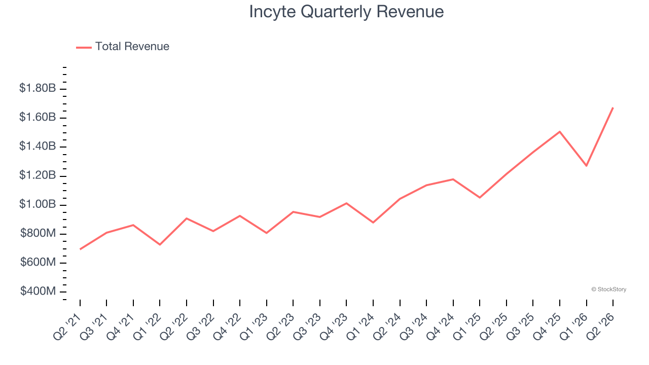 Incyte Quarterly Revenue