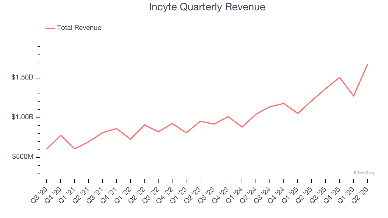 Incyte Quarterly Revenue