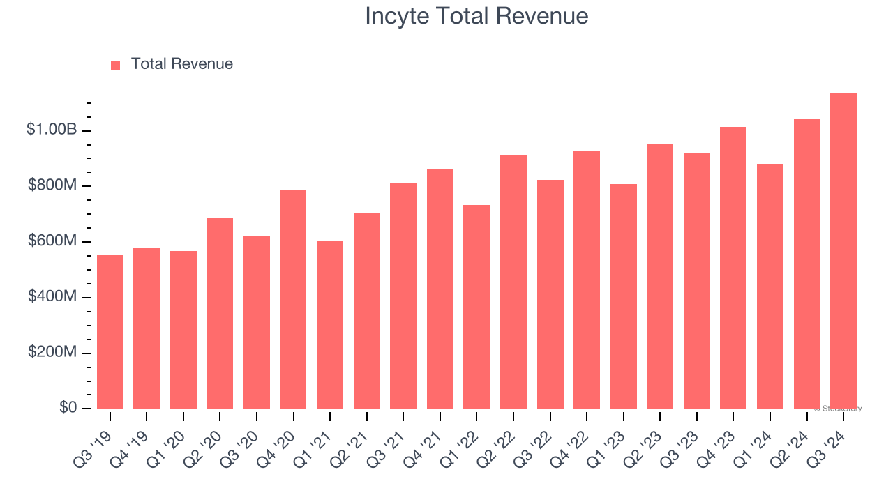 Incyte Total Revenue