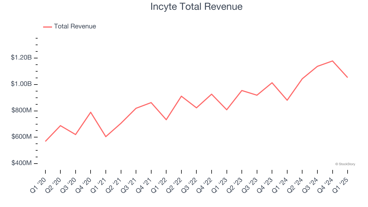 Incyte Total Revenue