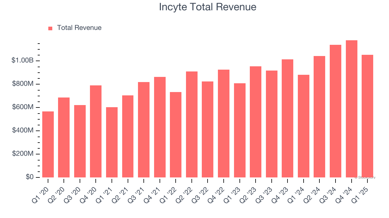 Incyte Total Revenue