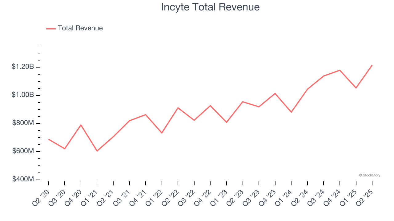 Incyte Total Revenue