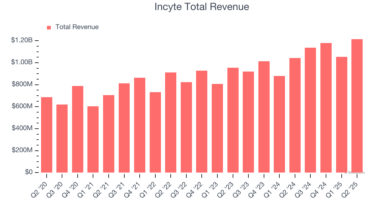 Incyte Total Revenue
