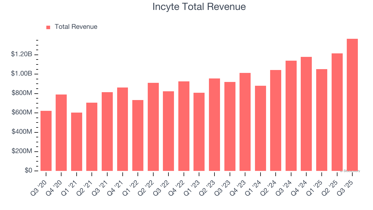 Incyte Total Revenue