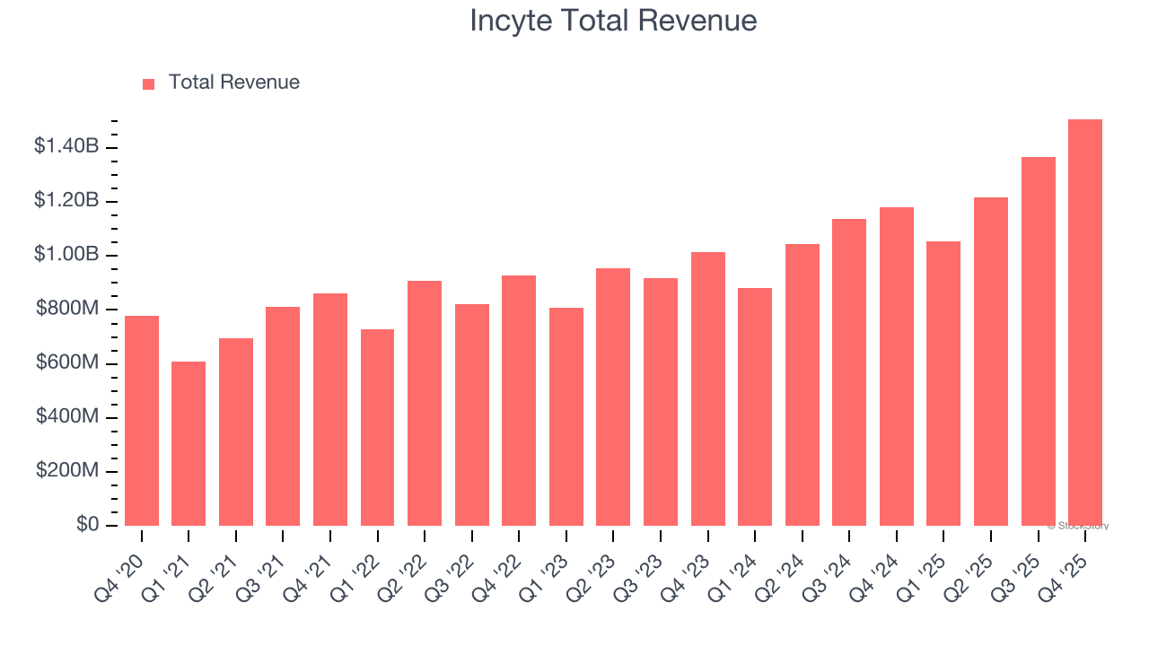 Incyte Total Revenue