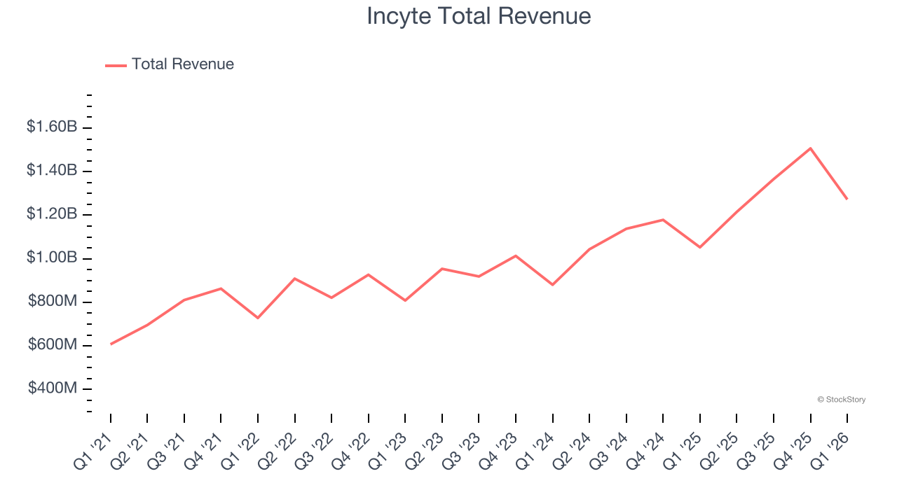 Incyte Total Revenue