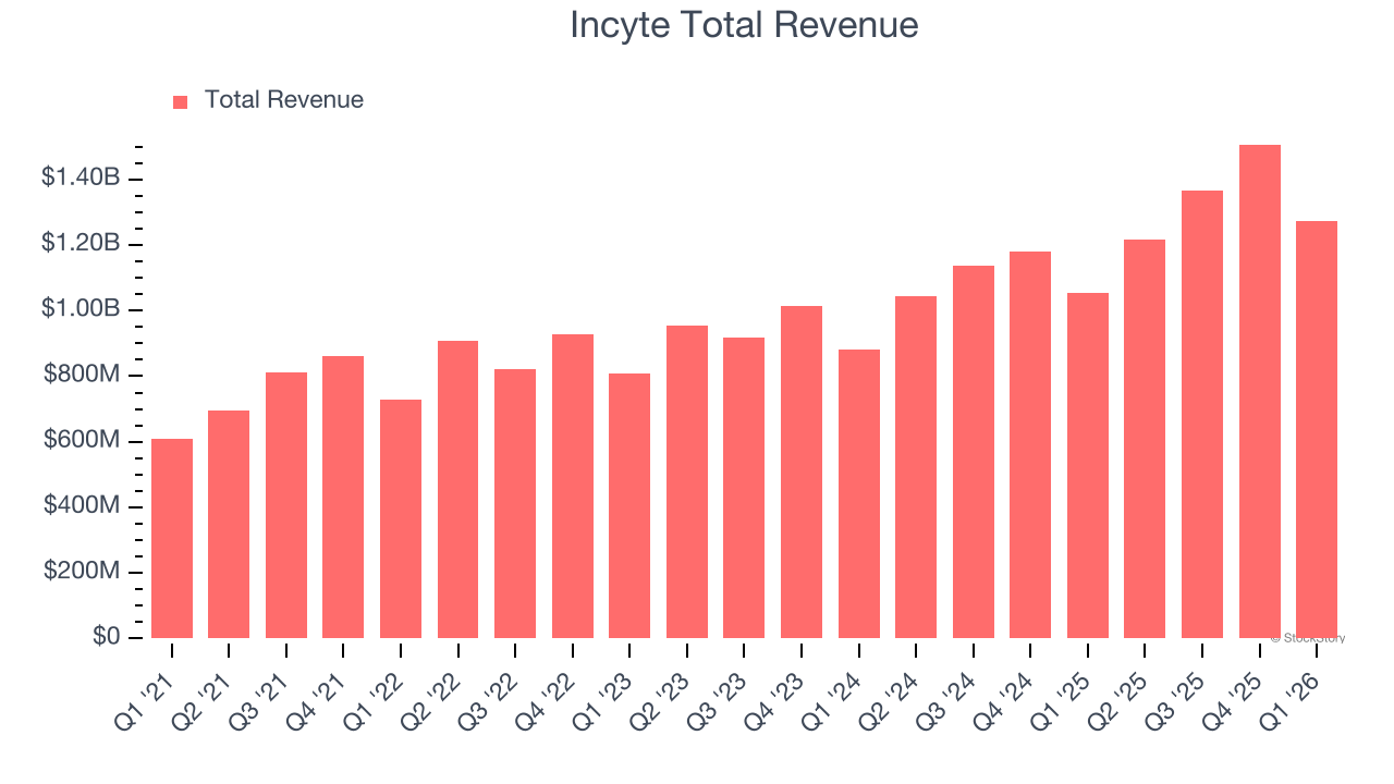 Incyte Total Revenue