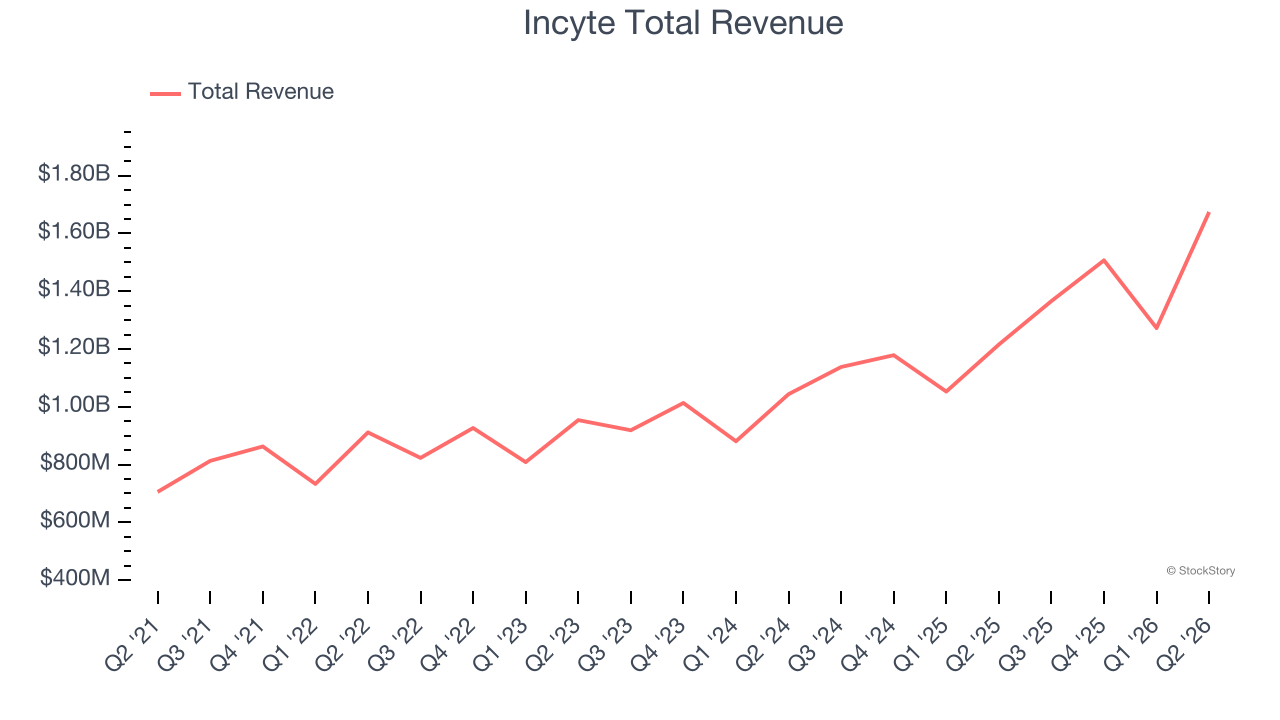 Incyte Total Revenue