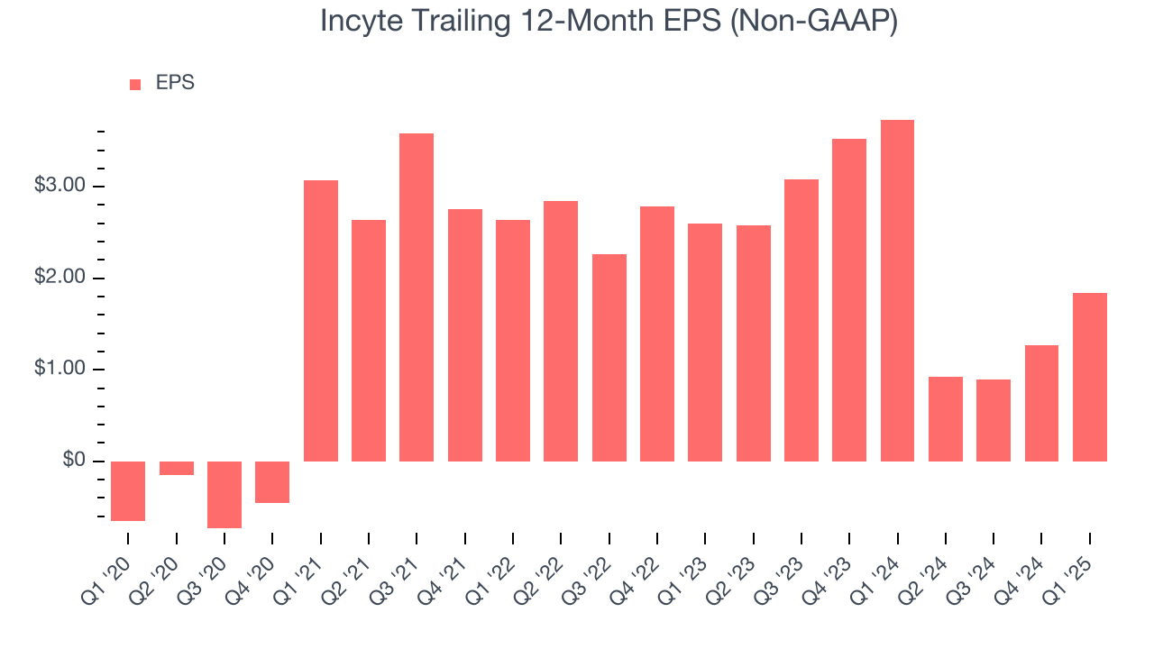 Incyte Trailing 12-Month EPS (Non-GAAP)