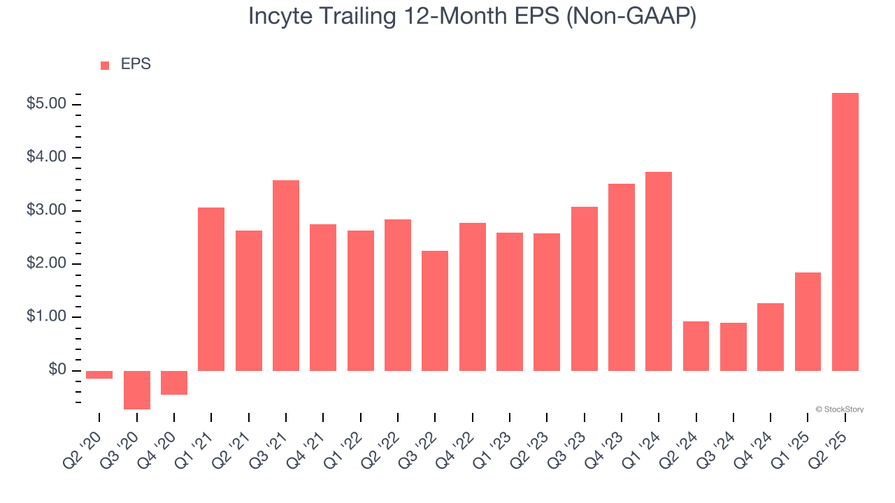 Incyte Trailing 12-Month EPS (Non-GAAP)