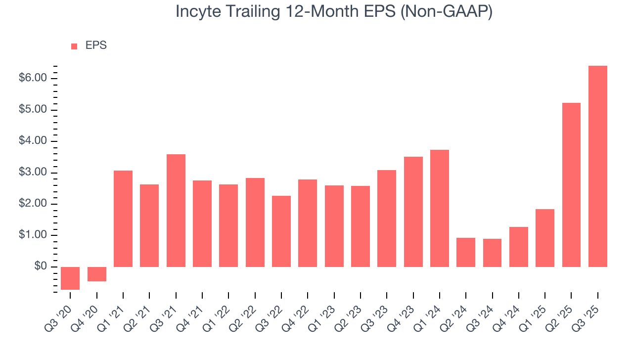 Incyte Trailing 12-Month EPS (Non-GAAP)