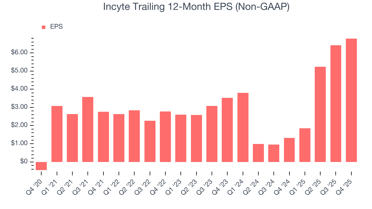 Incyte Trailing 12-Month EPS (Non-GAAP)