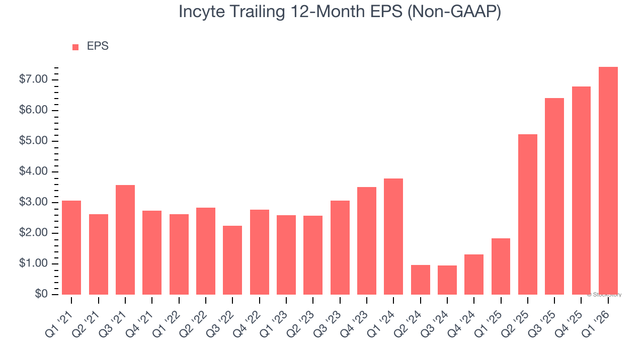 Incyte Trailing 12-Month EPS (Non-GAAP)