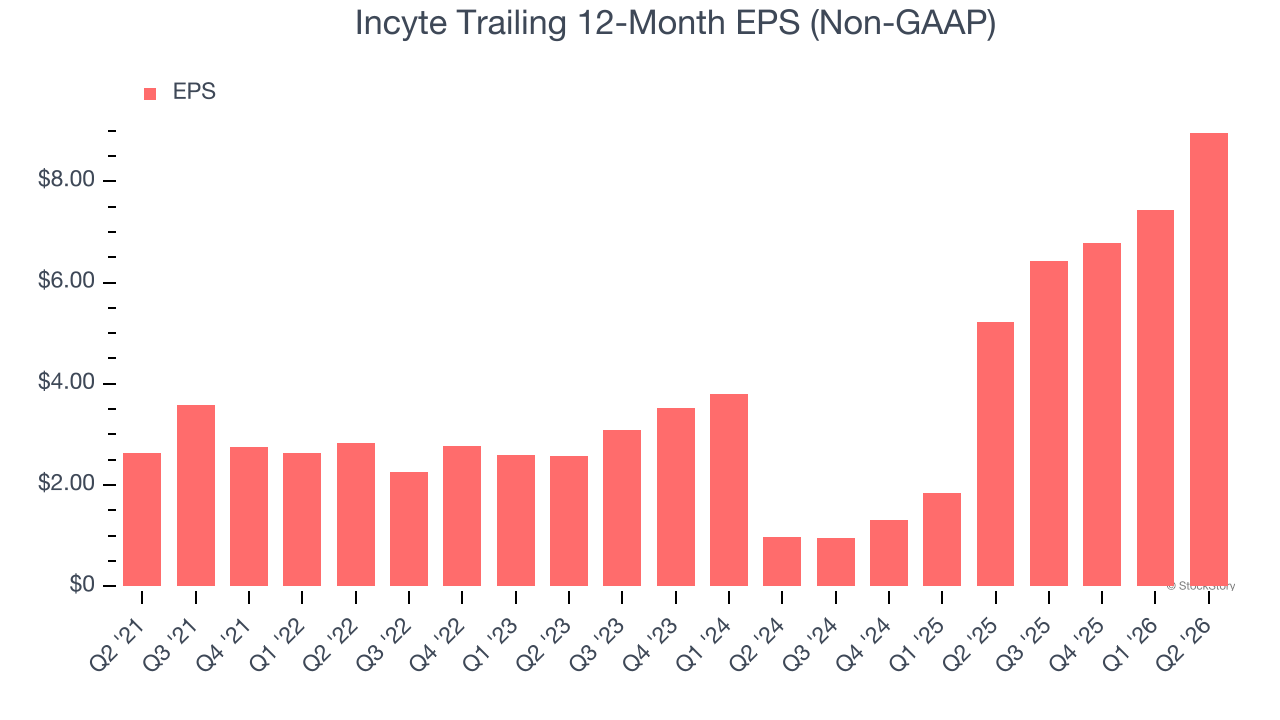 Incyte Trailing 12-Month EPS (Non-GAAP)