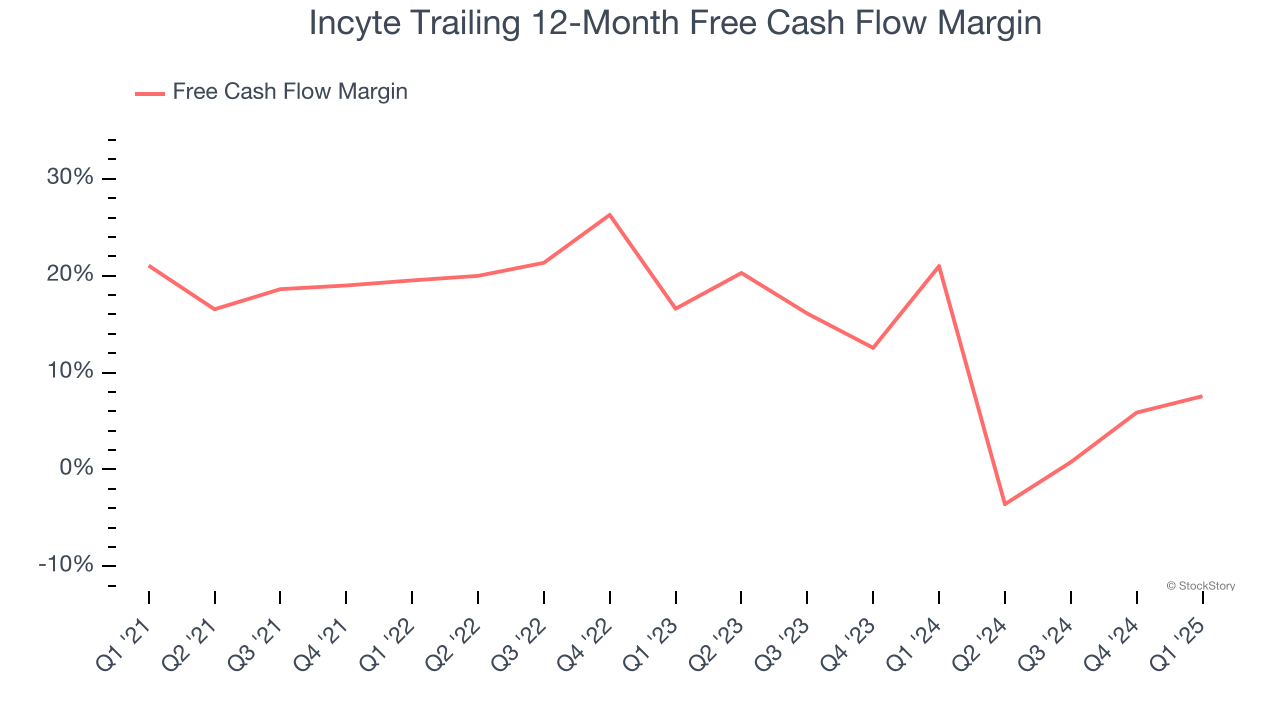 Incyte Trailing 12-Month Free Cash Flow Margin
