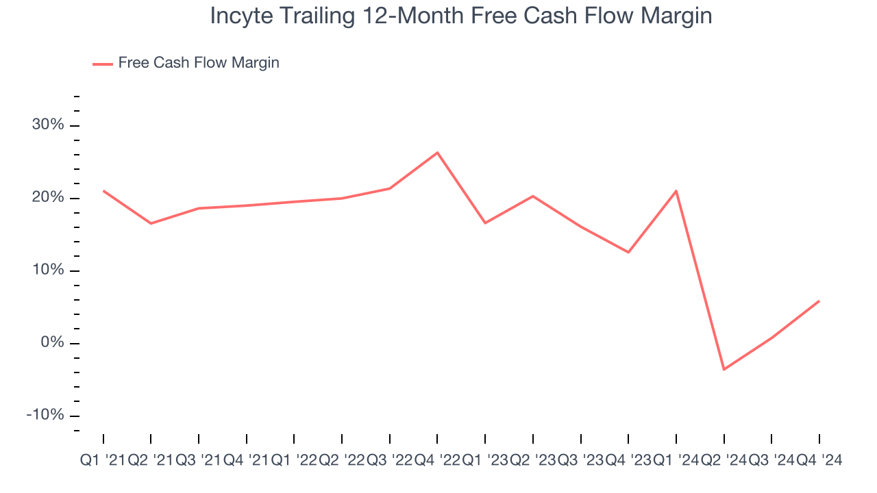 Incyte Trailing 12-Month Free Cash Flow Margin