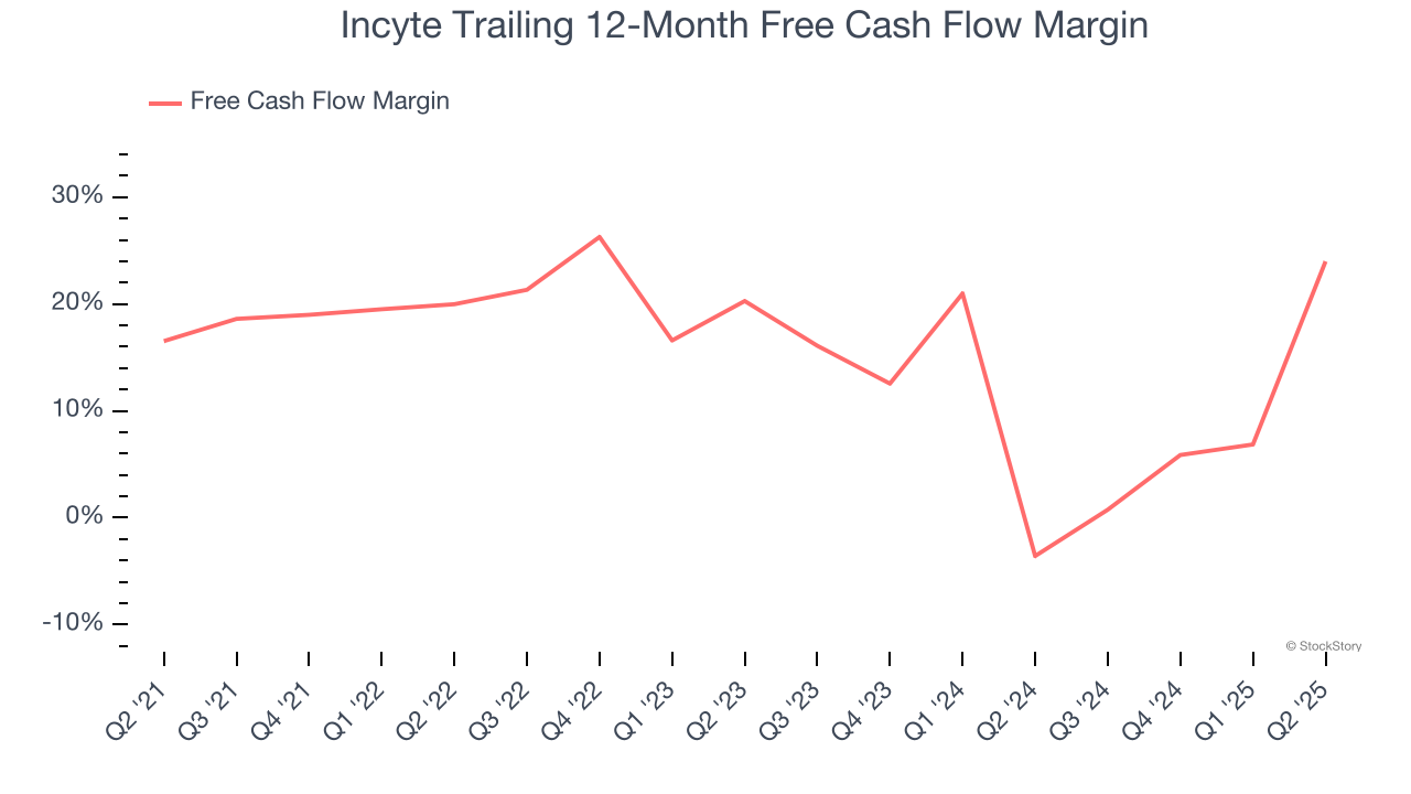 Incyte Trailing 12-Month Free Cash Flow Margin