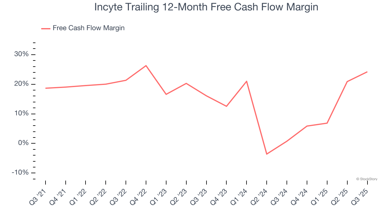 Incyte Trailing 12-Month Free Cash Flow Margin