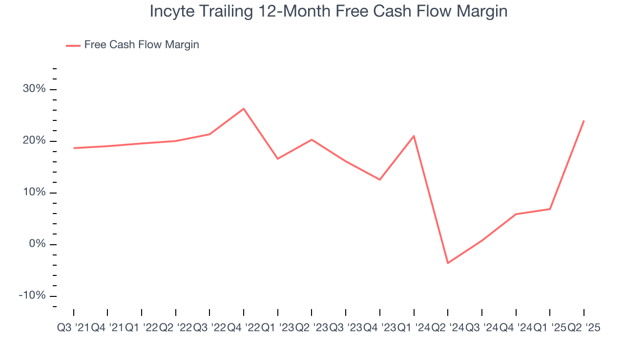 Incyte Trailing 12-Month Free Cash Flow Margin