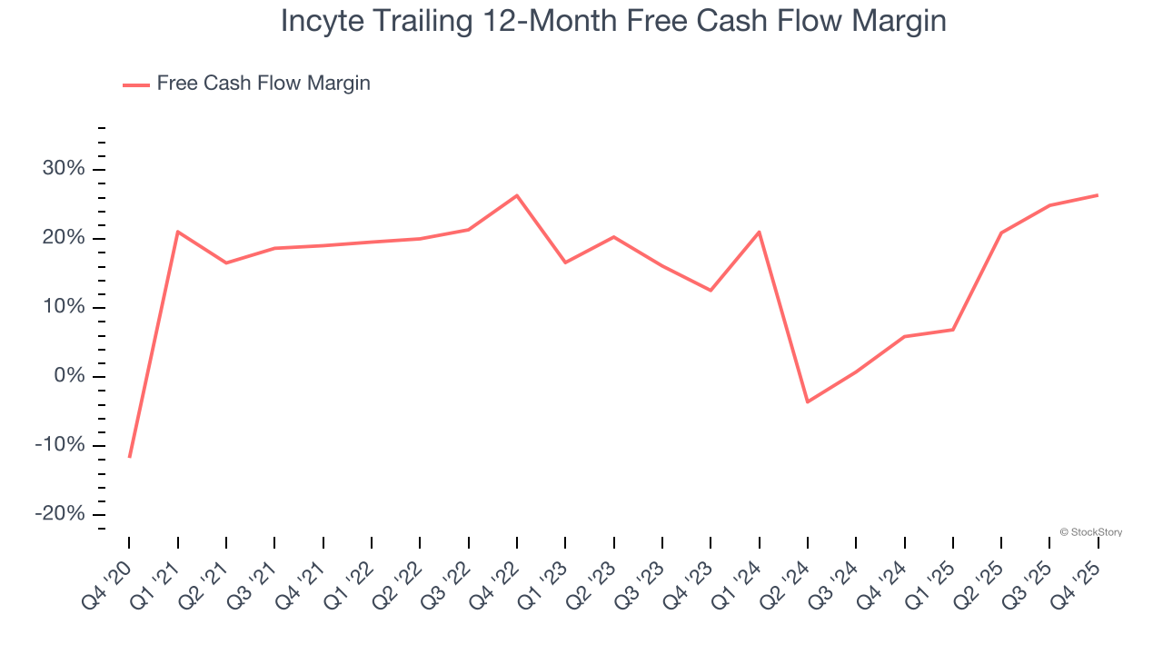 Incyte Trailing 12-Month Free Cash Flow Margin