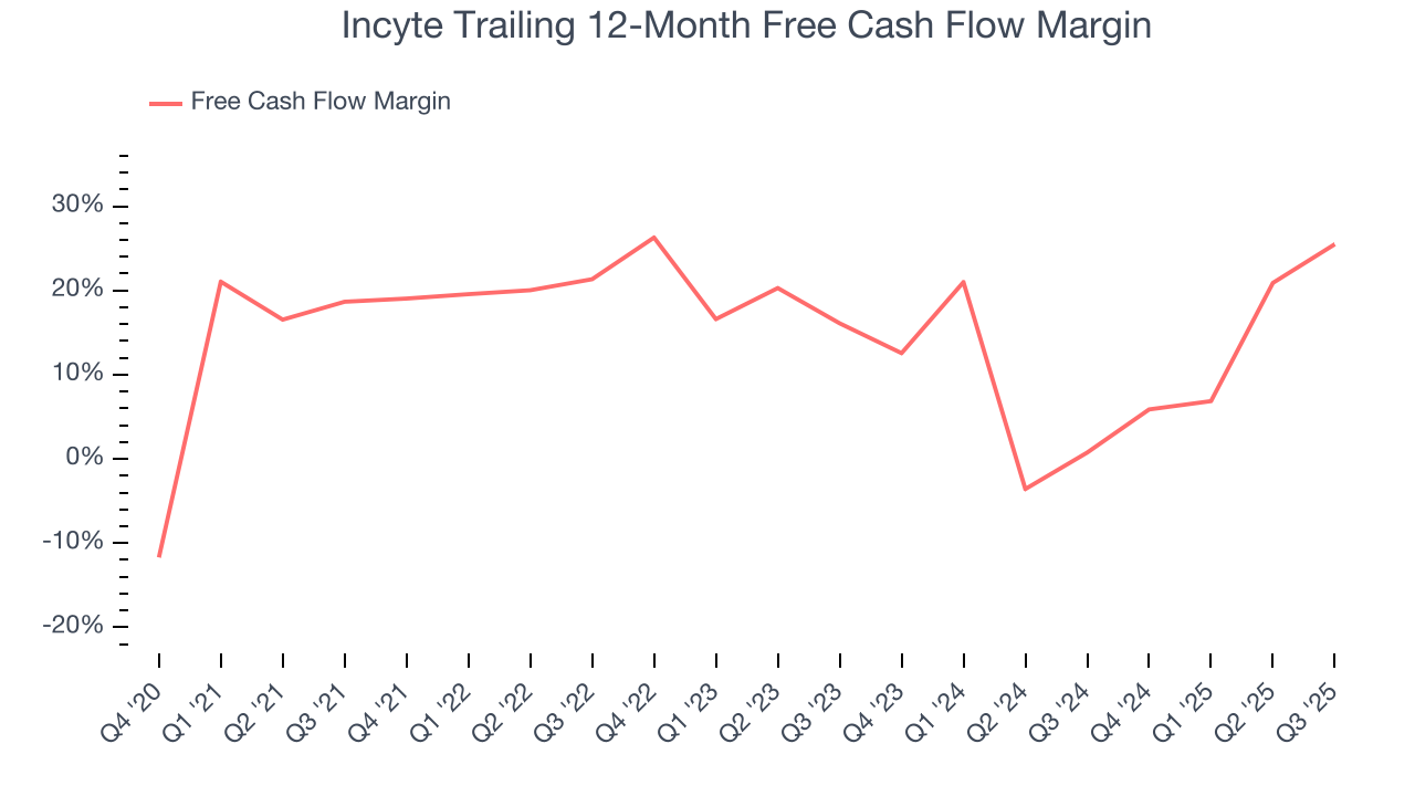 Incyte Trailing 12-Month Free Cash Flow Margin