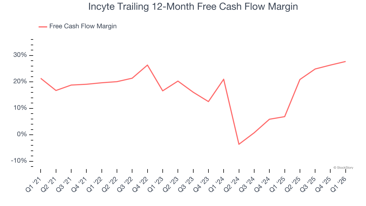 Incyte Trailing 12-Month Free Cash Flow Margin