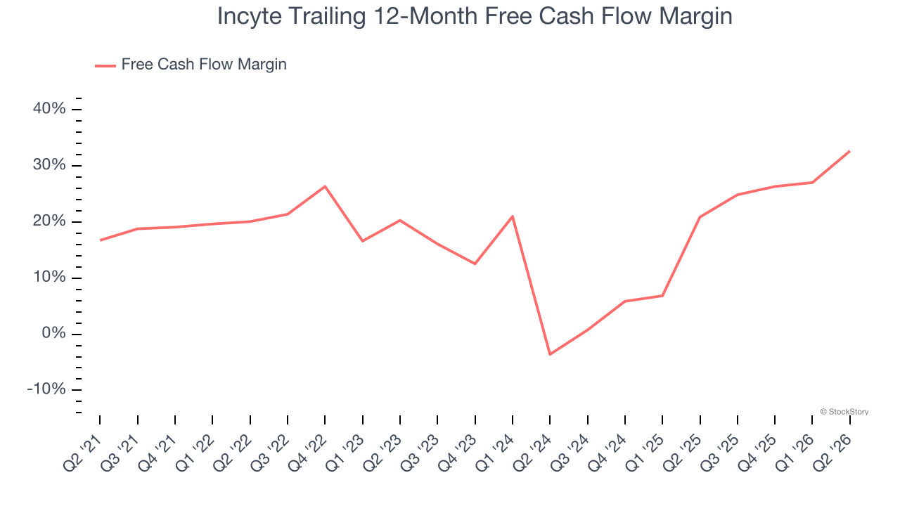Incyte Trailing 12-Month Free Cash Flow Margin