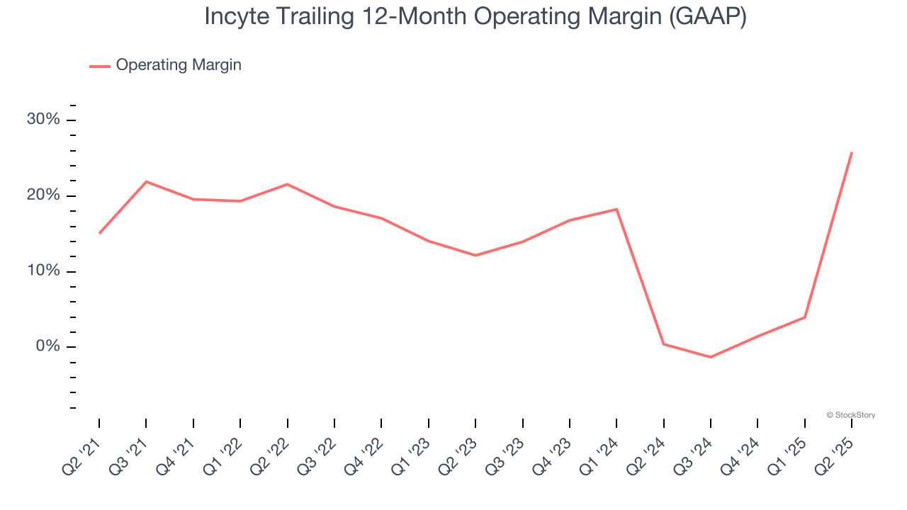 Incyte Trailing 12-Month Operating Margin (GAAP)