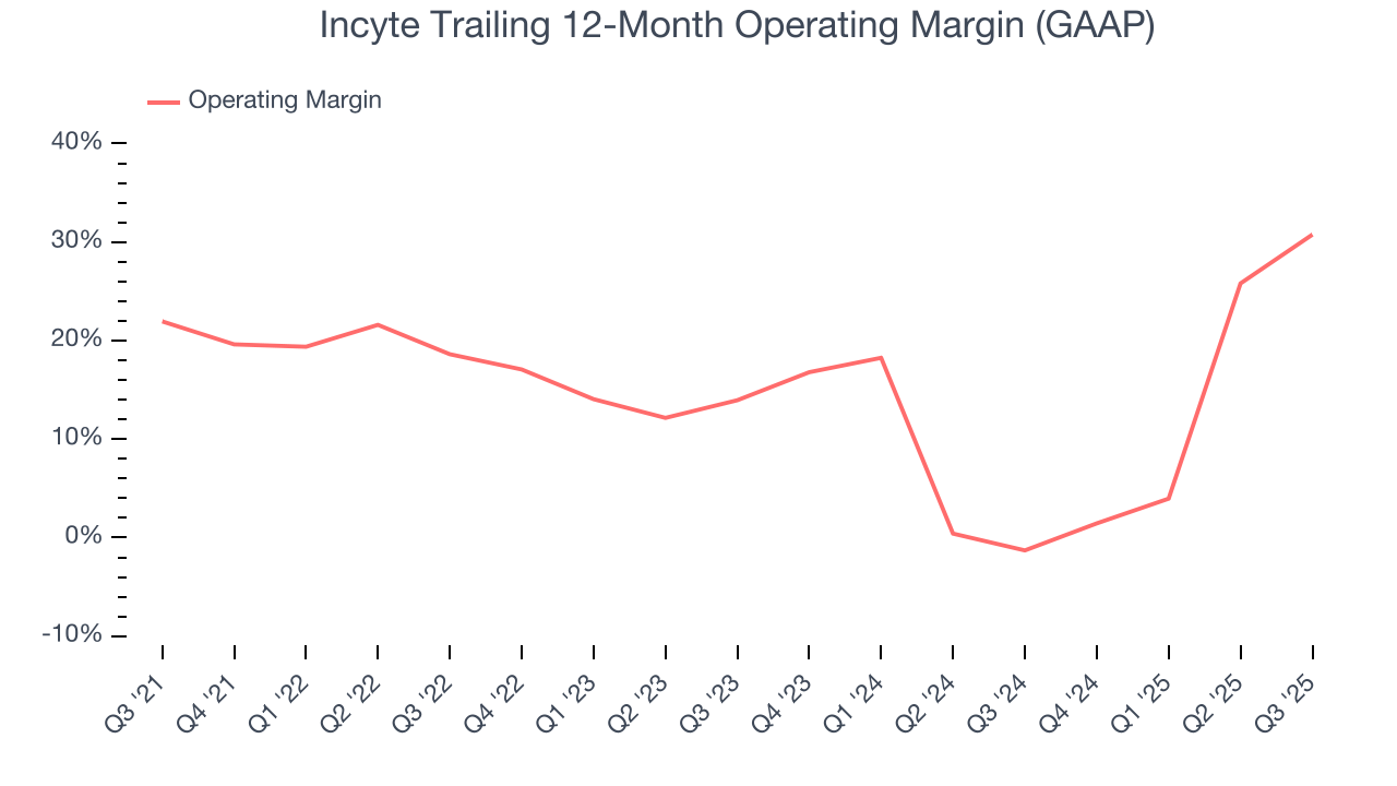 Incyte Trailing 12-Month Operating Margin (GAAP)