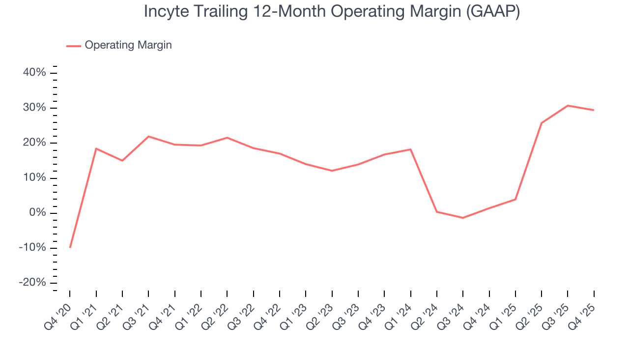 Incyte Trailing 12-Month Operating Margin (GAAP)