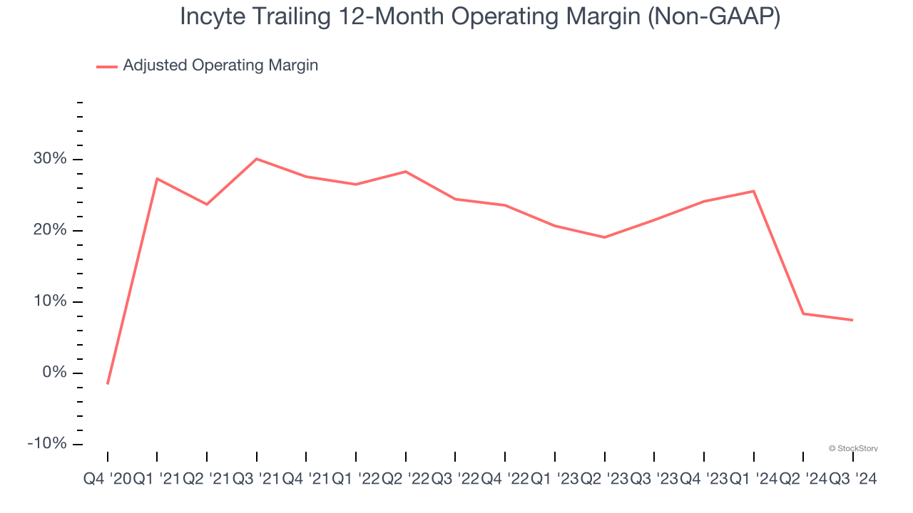 Incyte Trailing 12-Month Operating Margin (Non-GAAP)