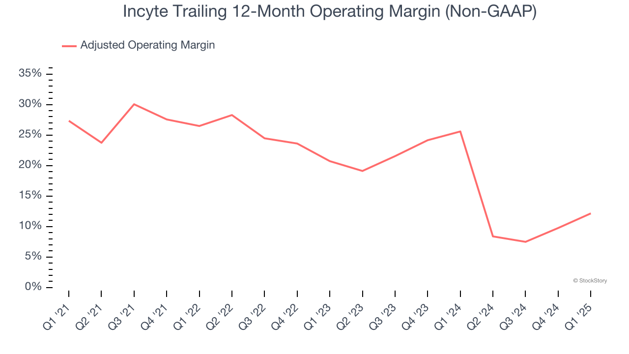 Incyte Trailing 12-Month Operating Margin (Non-GAAP)