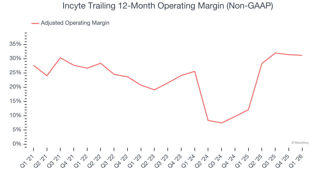 Incyte Trailing 12-Month Operating Margin (Non-GAAP)