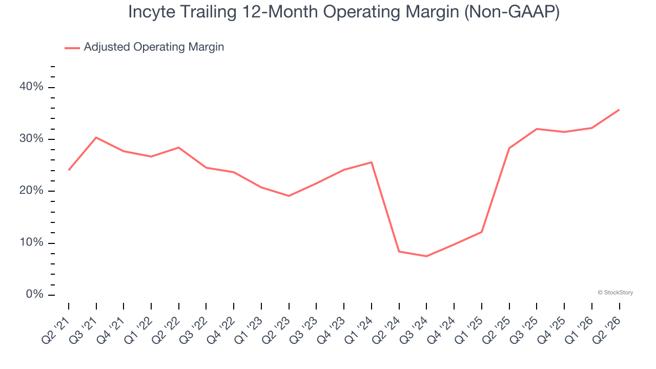 Incyte Trailing 12-Month Operating Margin (Non-GAAP)