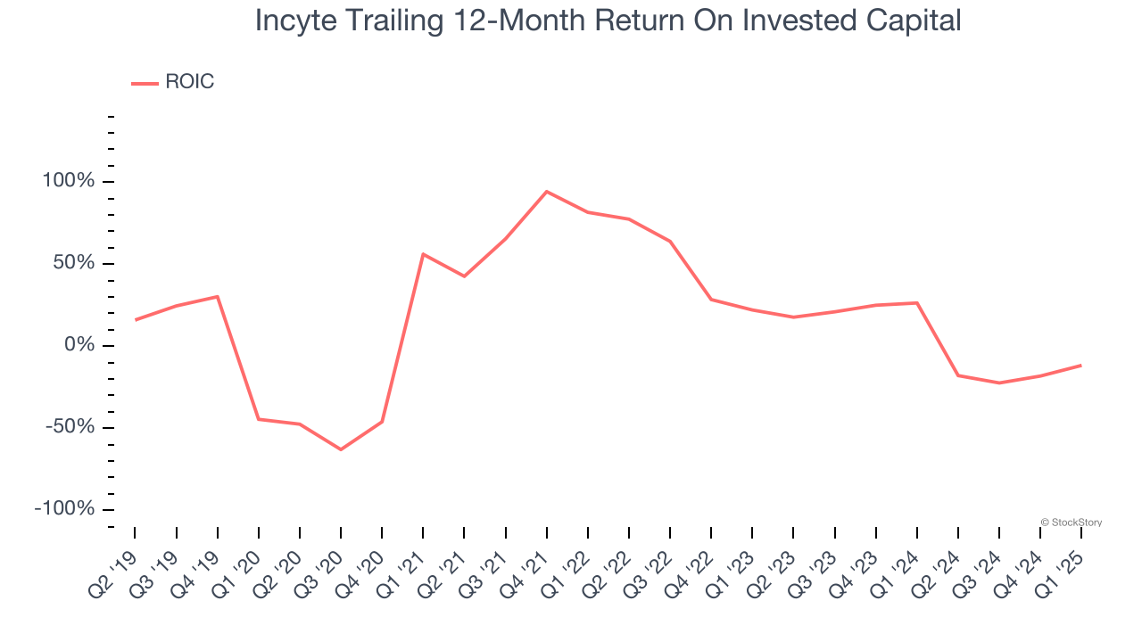 Incyte Trailing 12-Month Return On Invested Capital
