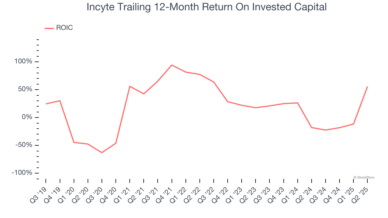 Incyte Trailing 12-Month Return On Invested Capital