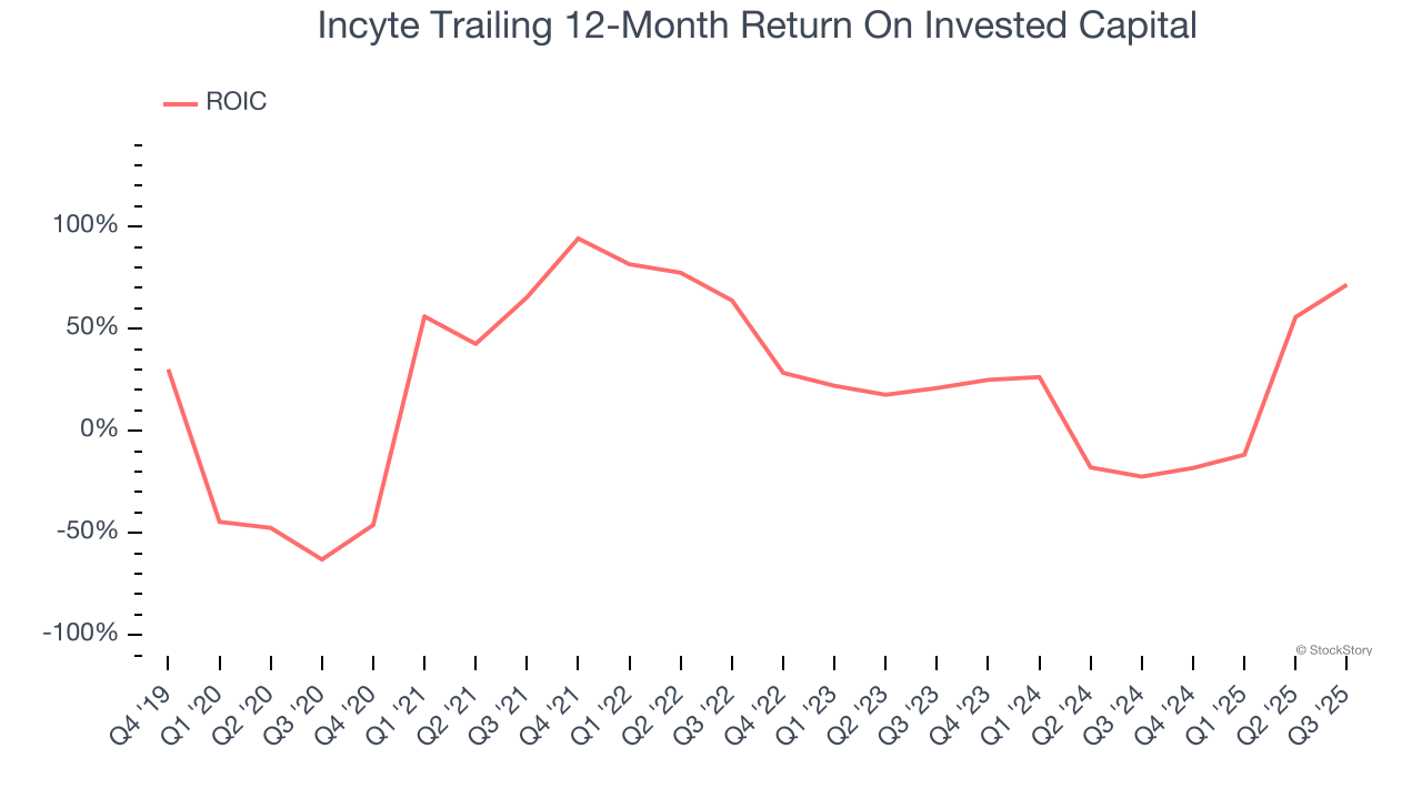 Incyte Trailing 12-Month Return On Invested Capital