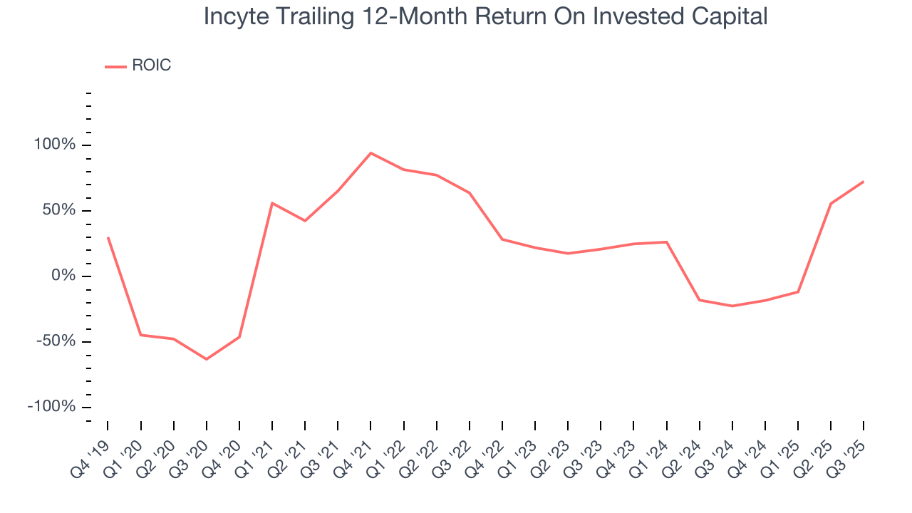 Incyte Trailing 12-Month Return On Invested Capital