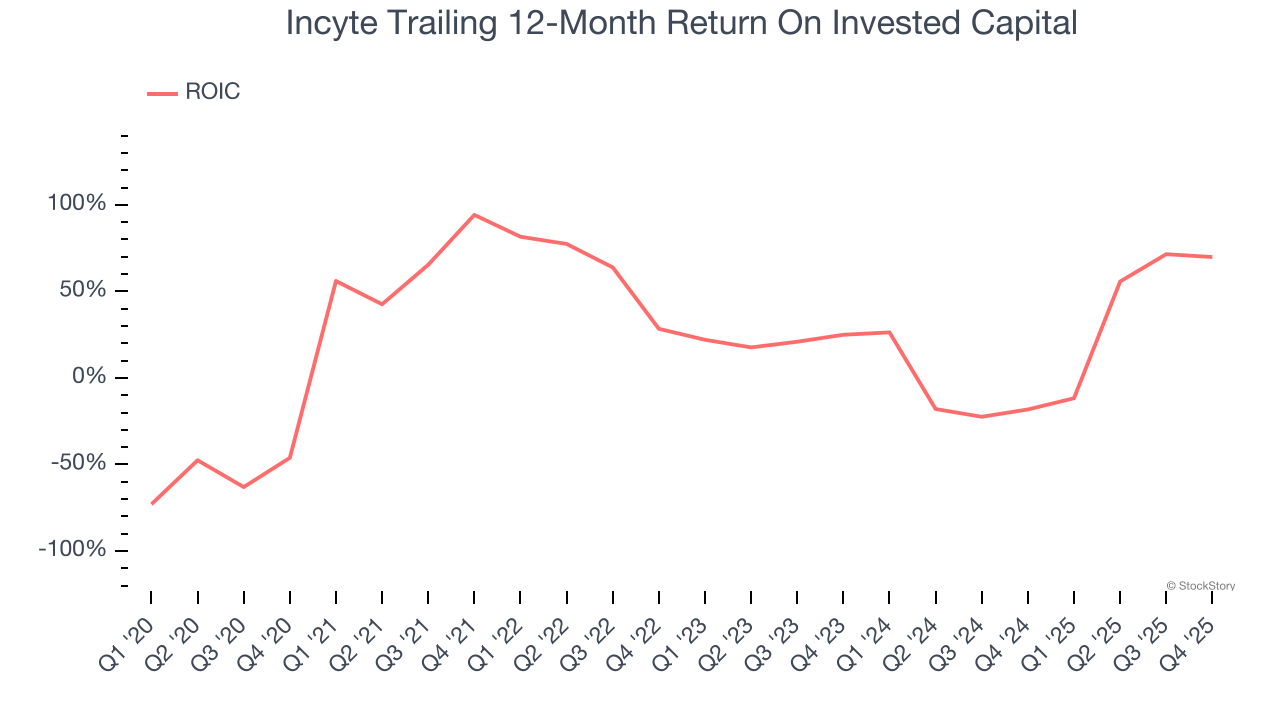 Incyte Trailing 12-Month Return On Invested Capital