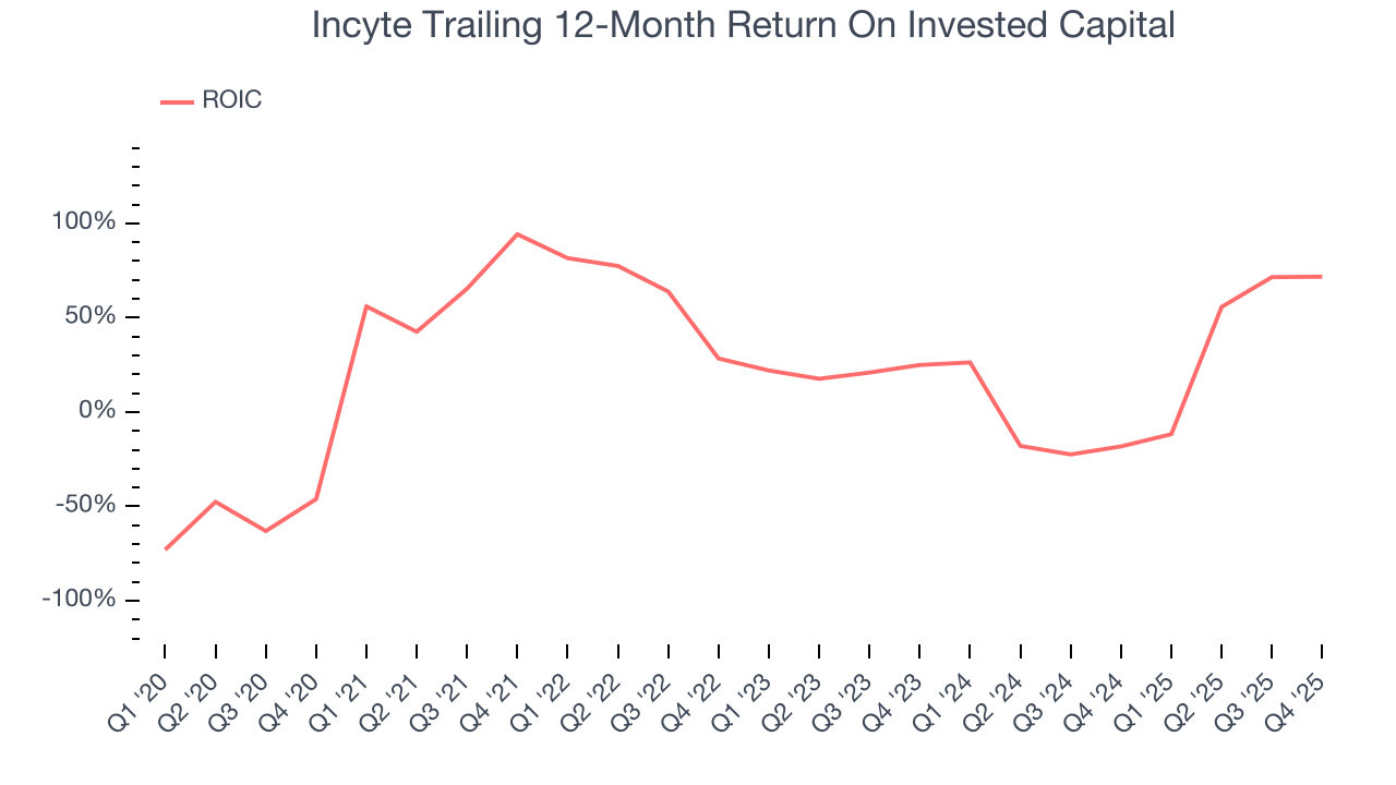 Incyte Trailing 12-Month Return On Invested Capital