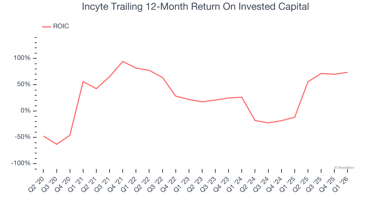 Incyte Trailing 12-Month Return On Invested Capital